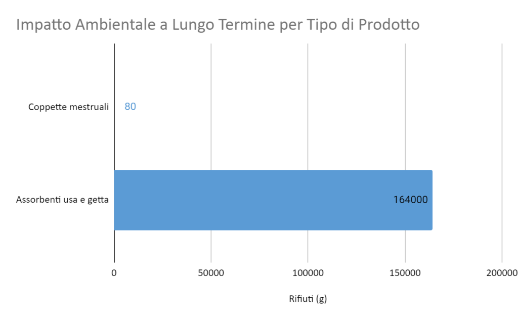 Long-Term Environmental Impact by Product Type